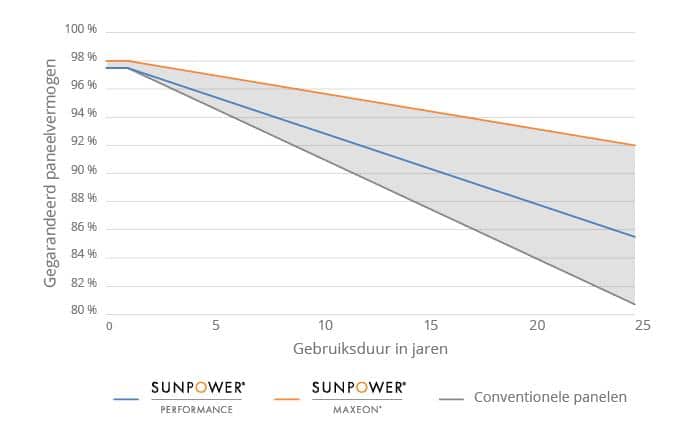 SunPower grafiek